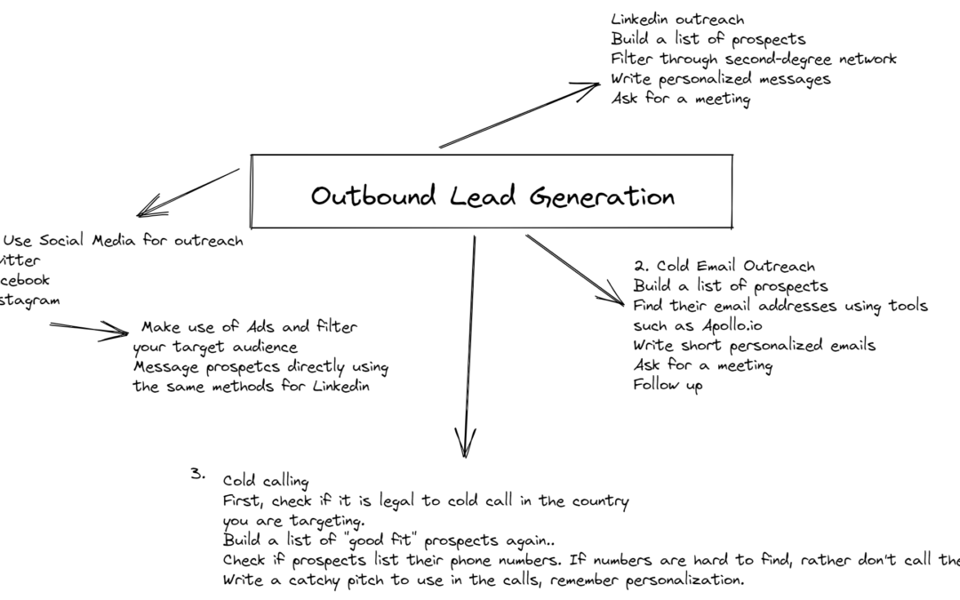 Top Outbound Lead Generation Strategies & Channels in 2024
