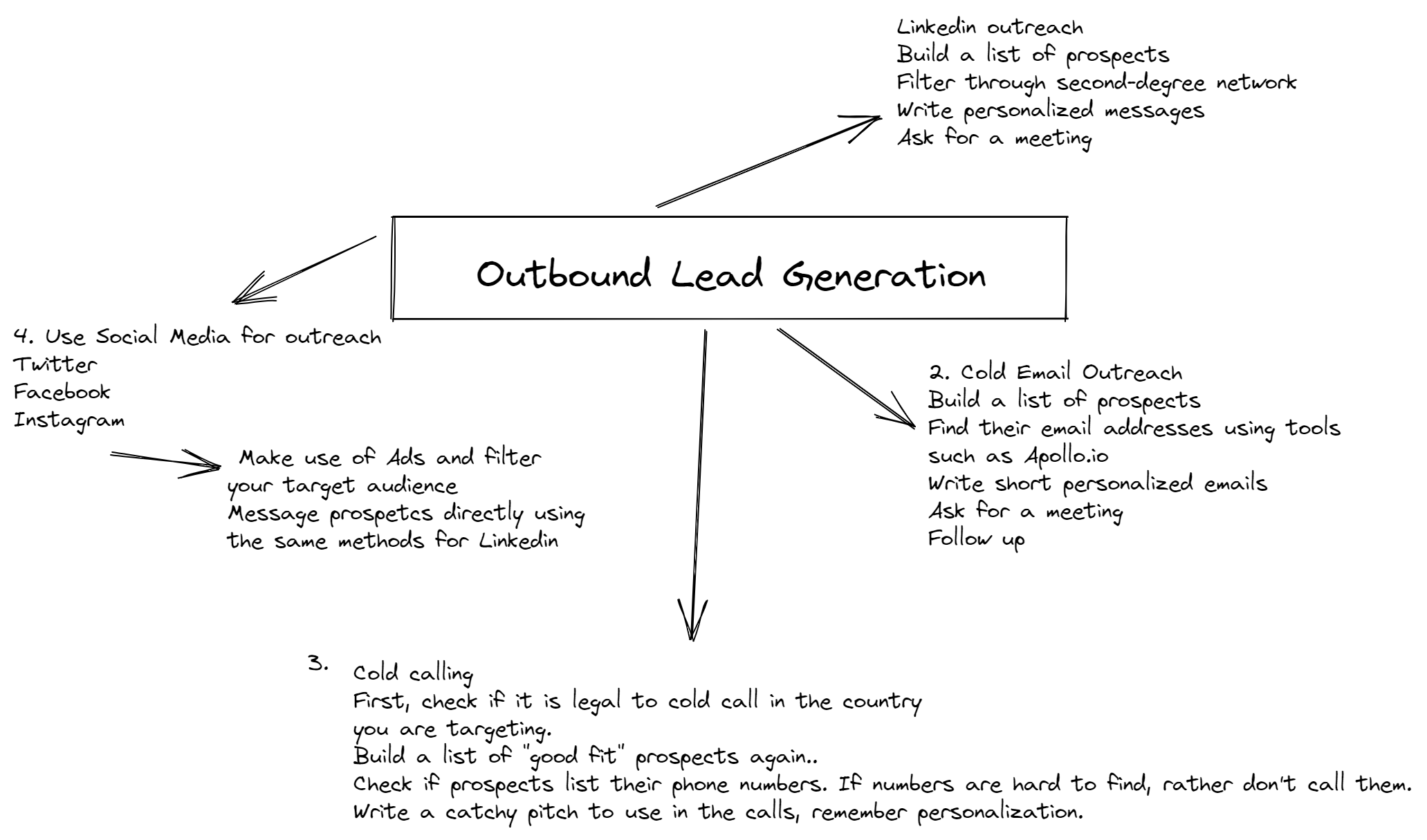 Outbound Lead Generation Strategies & in 2023 -