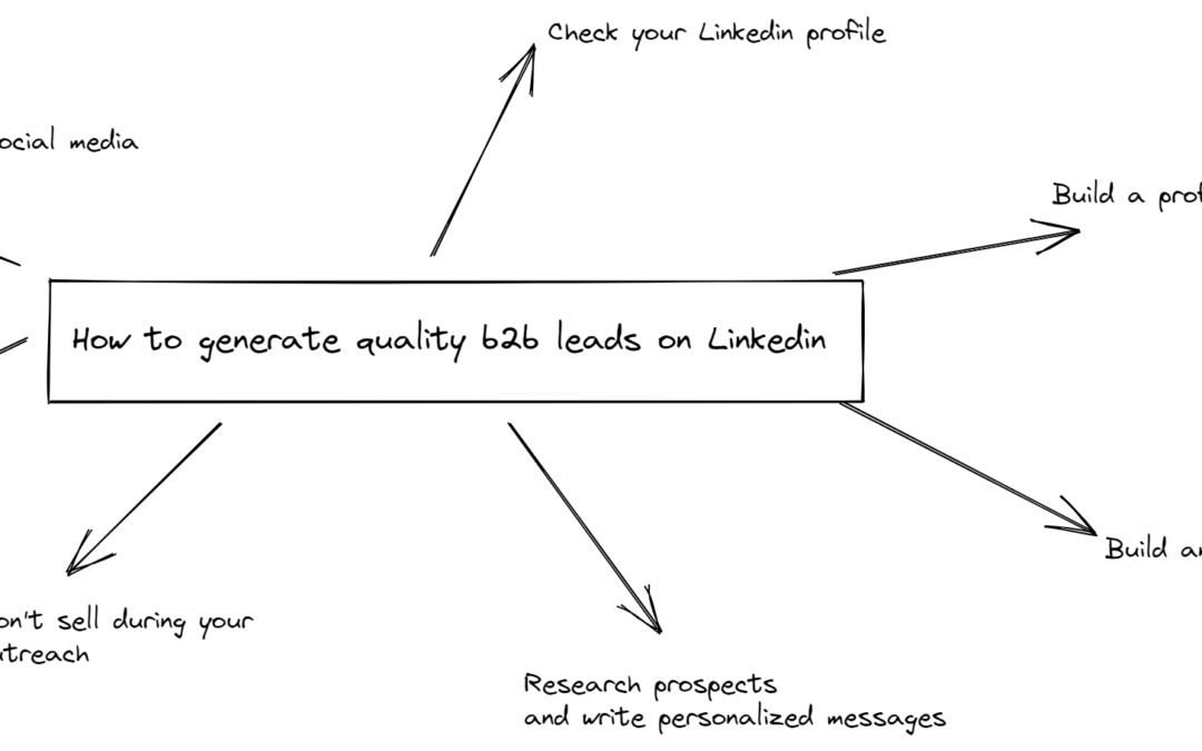 How to Actually Generate Quality b2b Leads on LinkedIn – An Advanced Guide For Founders and Data-Driven Sales Teams