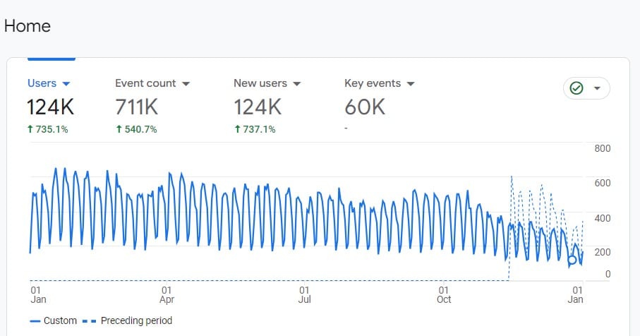 Google Analytics graph