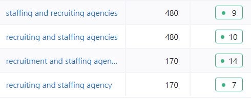 Example of keyword research for recruitment agencies