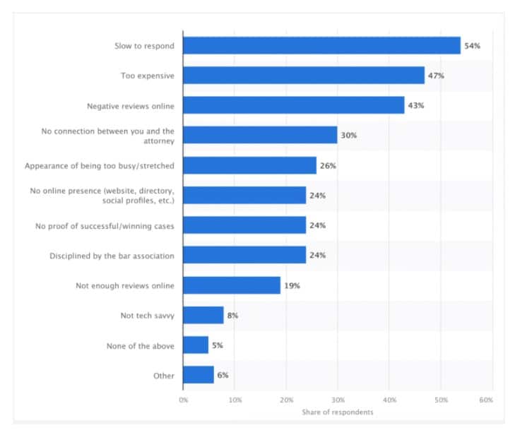 Graph showing Main deterrents to hiring an attorney