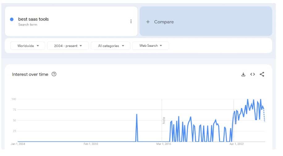 Image showing Google trends for the term best saas tools