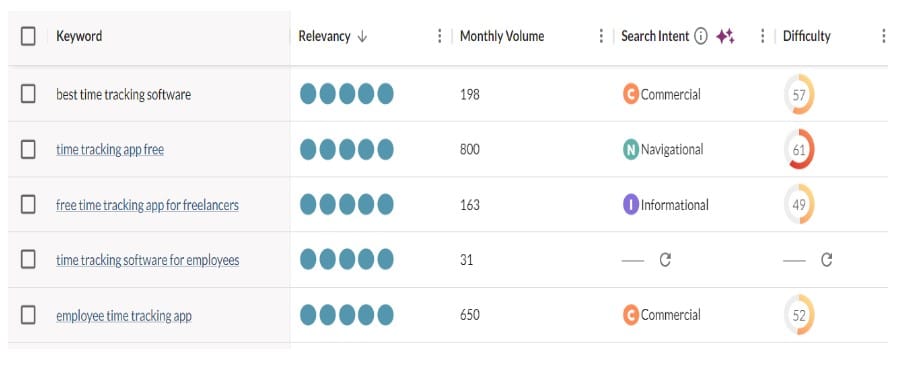 High intent saas keywords