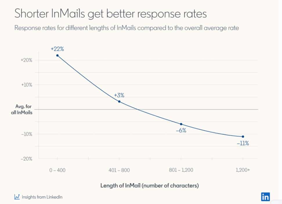 Graph showing InMail length vs replies