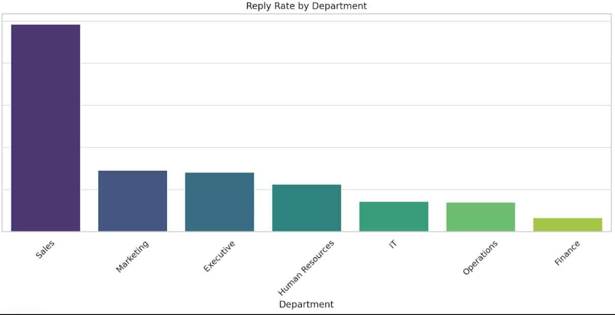 LinkedIn graph showing which industries were the hardest to get a reply from