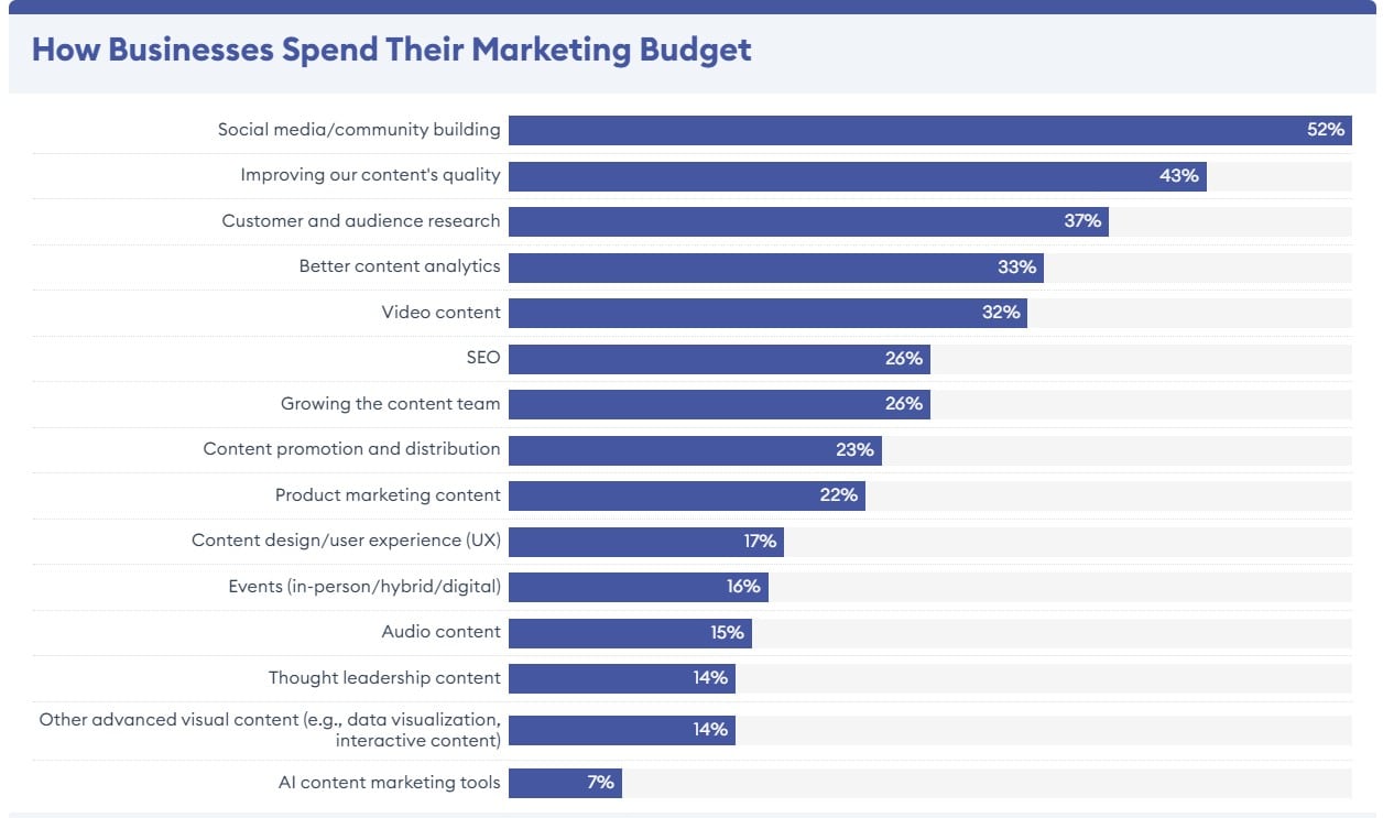 Stats from Forbes showing marketing budgets