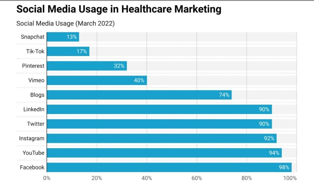 Healthcare social media marketing stats