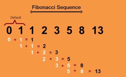 Using the Fibonacci sequence in sales