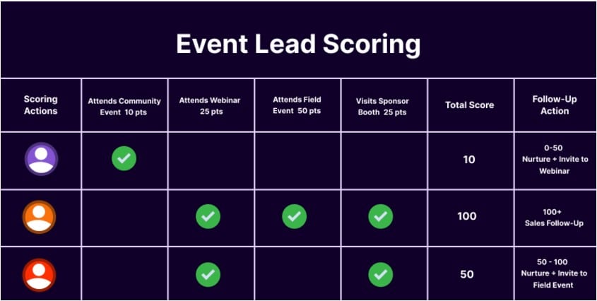 Event lead scoring