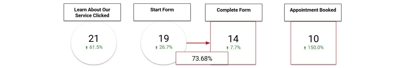 Example of a simplified dashboard