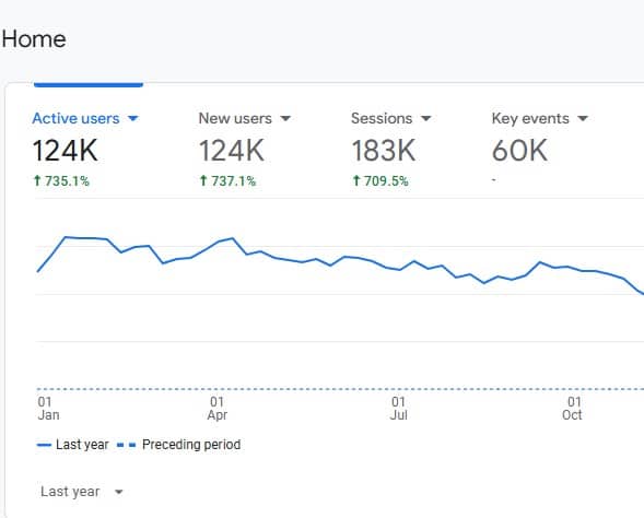 Google Analytics traffic example