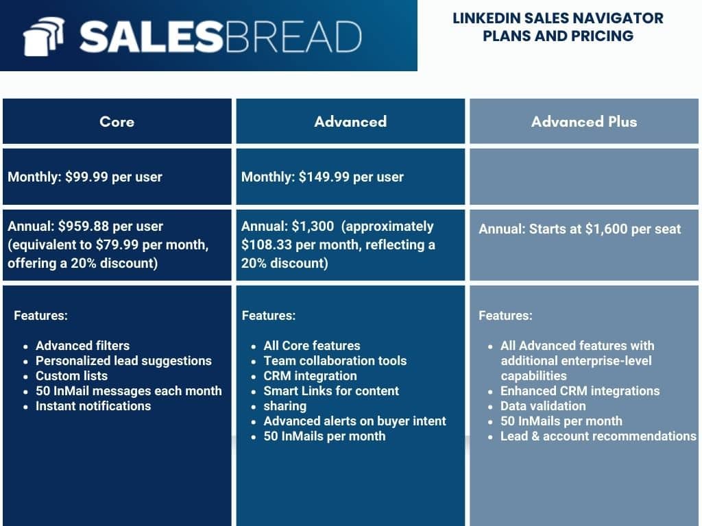 Infographic showing a comparison of LinkedIn Sales Navigator pricing