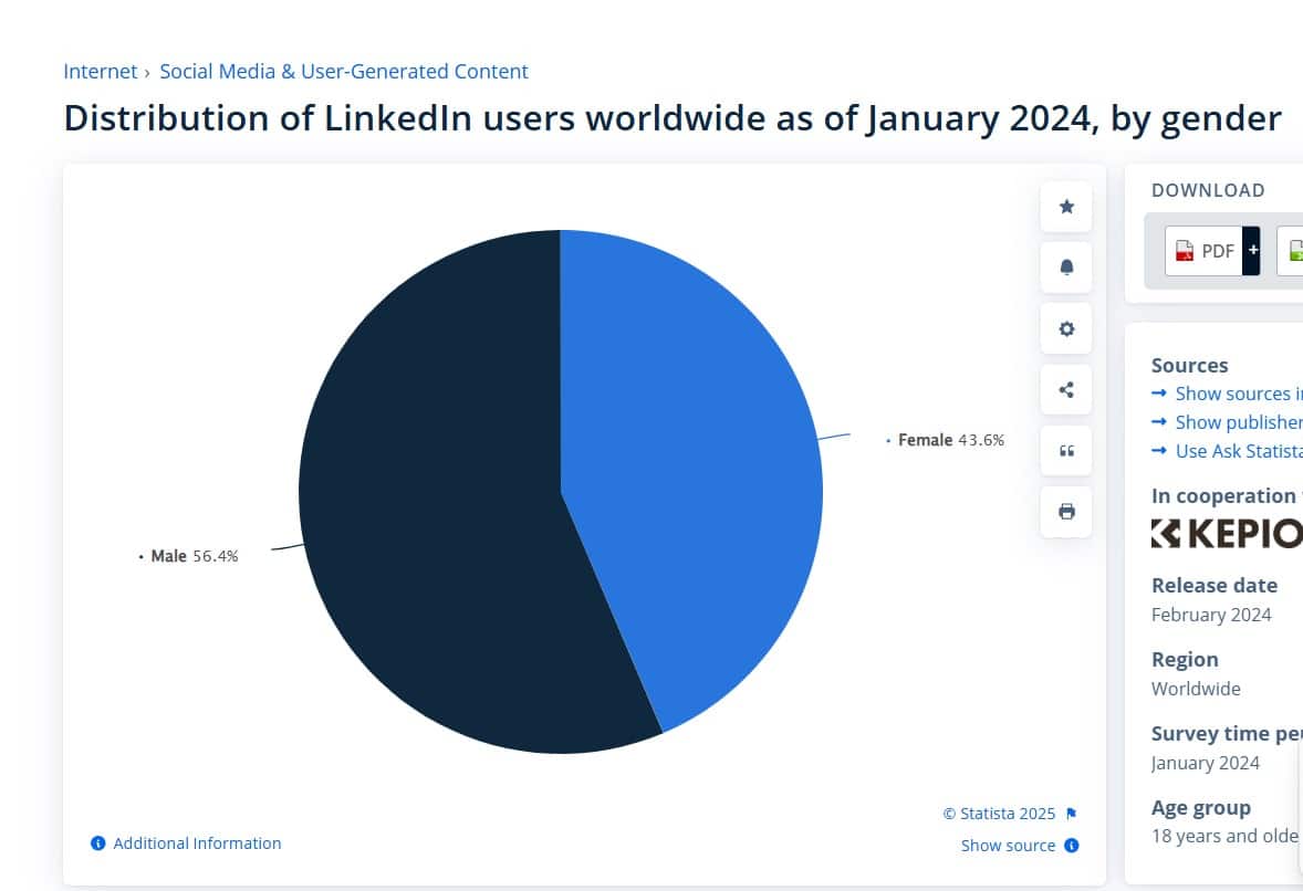 Chart showing the difference between male and female users on LinkedIn